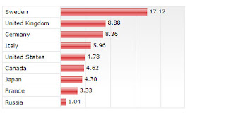 Accessible bar chart