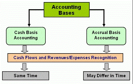 what is accrual accounting