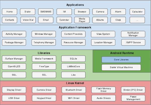 Android Application Development Tutorial - Architecture - android to