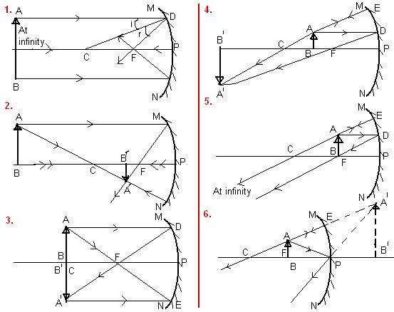 NCERT (CBSE) Class 10 Science - Physics | Chapter-10 LIGHT - REFLECTION