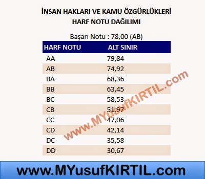 Açıköğretim Fakültesi ( AÖF ) Adalet Bölümü İnsan Hakları ve Kamu Özgürlükleri Dersi Harf Notu Dağılımı