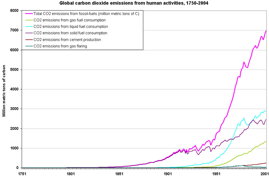 CO2+1751+-+Present.png