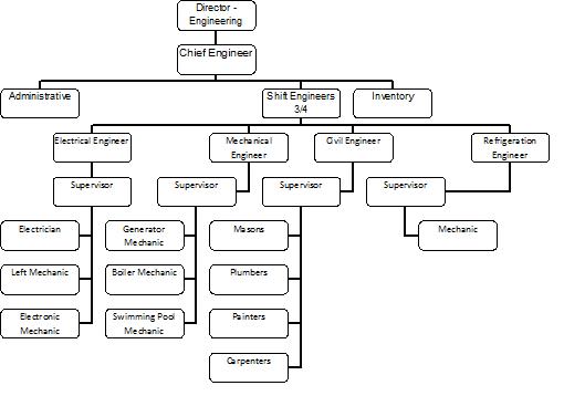 Organization Chart Of Hotel Maintenance Department