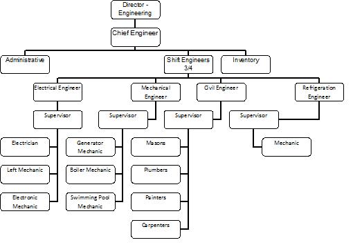 Organizational Chart Of Housekeeping Department