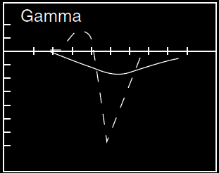 what does gamma mean in options trading