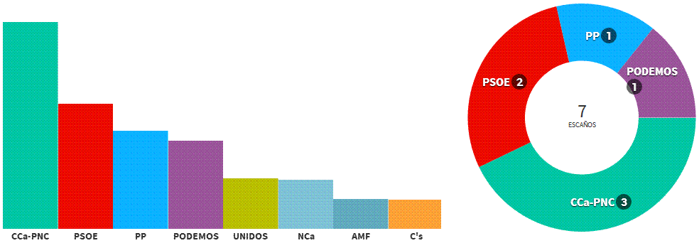 Elecciones 24M El tsunami de Podemos se queda en marejadilla
