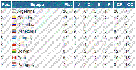 Futbol Mundial Tabla De Posiciones Eliminatorias Brazil 2014 Sudamerica