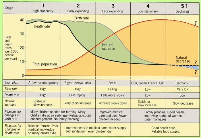 economic development and demography Population growth, urban industrial society, economic development, environmental degradation and loss of biodiversity form a seamless web each is both a cause and effect of the other none can be effectively addressed in isolation from the others. economic development and demography Population growth, urban industrial society, economic development, environmental degradation and loss of biodiversity form a seamless web each is both a cause and effect of the other none can be effectively addressed in isolation from the others.