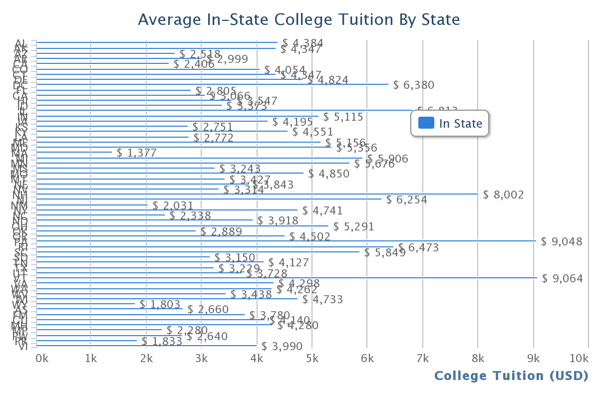Average In Sate Tuition Rates By State