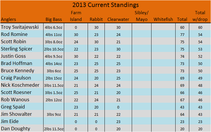 Current Standings 