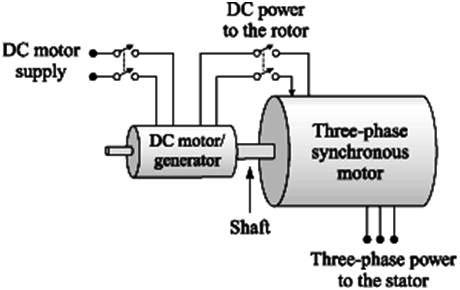 synchronous motor operation supply motors steady state stator rotation electronics classification electrical which frequency shaft current concepts