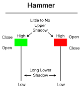 Hammer Candlestick Chart Pattern Hammer Candlestick Chart Pattern