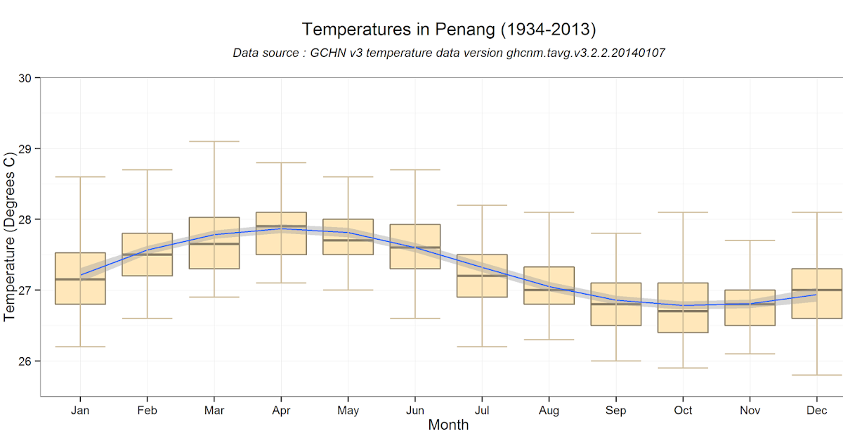 The Jason & Doug Blog: Penang: seasonality in air temperature and rainfall