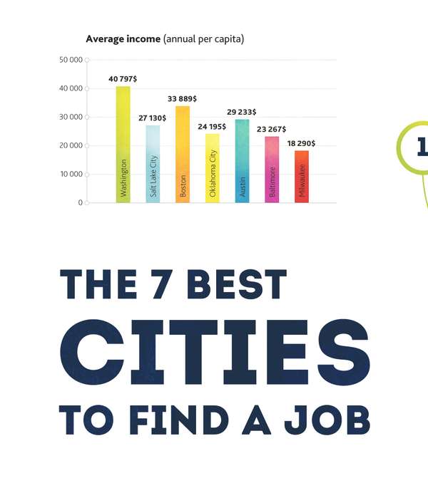 The '7 Best Cities to Find a Job' Infographic is a MustSee Inov