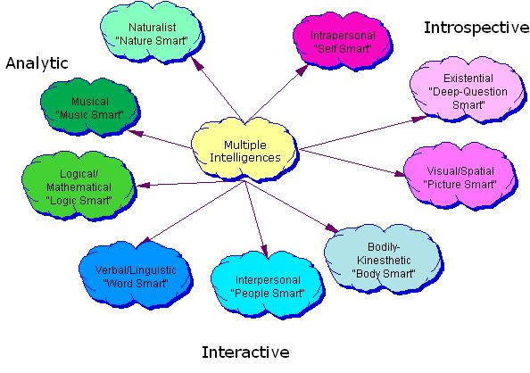 interpersonal intelligence essay The study has revealed the fact that the consultant-client relationship is influenced not only by the personality of a manager, but it is also influenced by the. interpersonal intelligence essay The study has revealed the fact that the consultant-client relationship is influenced not only by the personality of a manager, but it is also influenced by the.