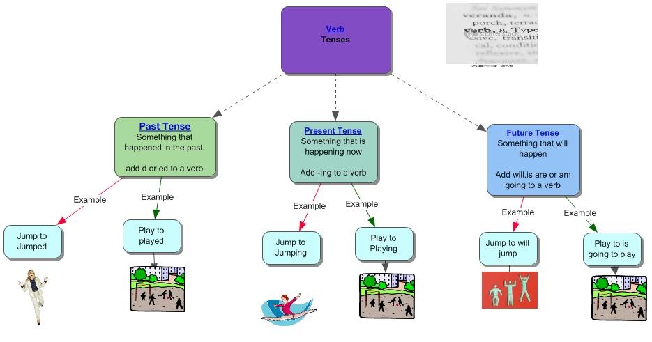 Sara's Blog: Graphic Organizers