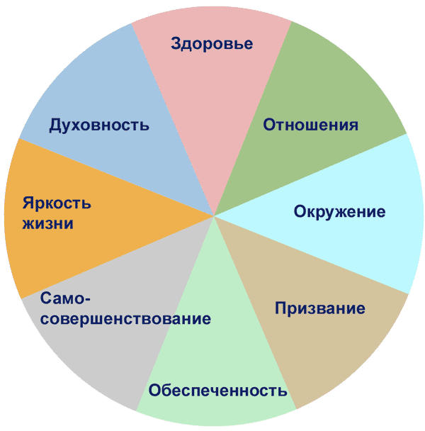 8 сфер жизни, важных для человека