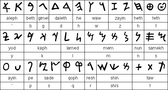 alfabeto fenicio  Alfabeto de linguagem gestual, Idiomas