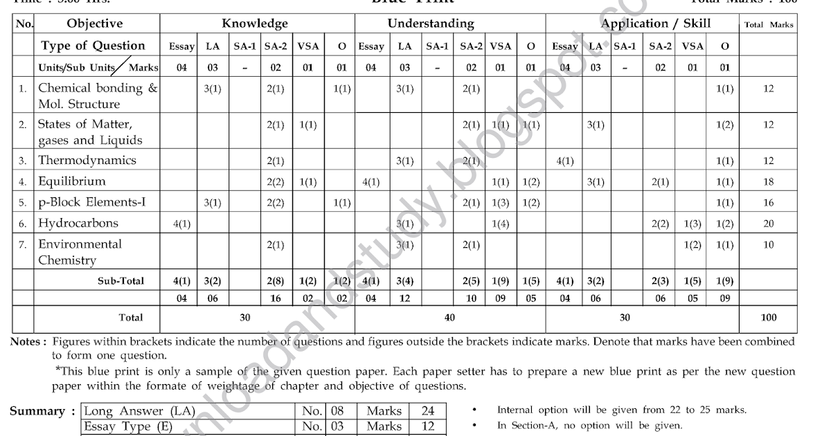 Download & Study: Chemistry Semester - 2 Blueprint of Question Paper GSHSEB