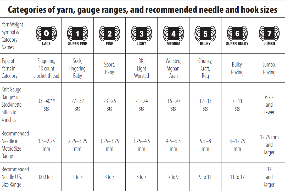 Yarn And Needle Size Chart
