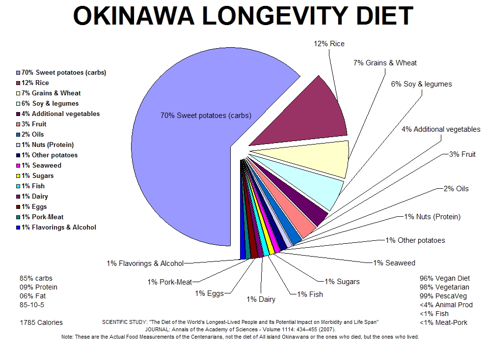 Okinawa+Centenarian+Diet+Pie+Chart+InfoG