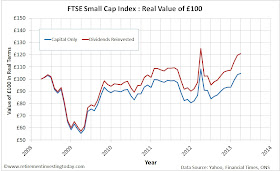 FTSE Small Cap Reinvesting Dividends vs Not Reinvesting Dividends