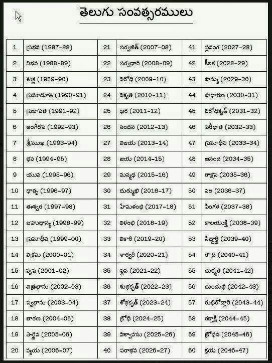 TELUGU WEB WORLD DETAILED LIST OF TELUGU NAMES OF YEARS FROM 19871988