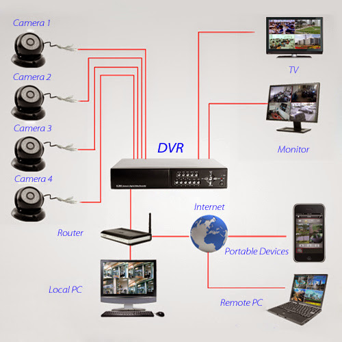 How to Install CCTV Camera At Home Simple and Easy