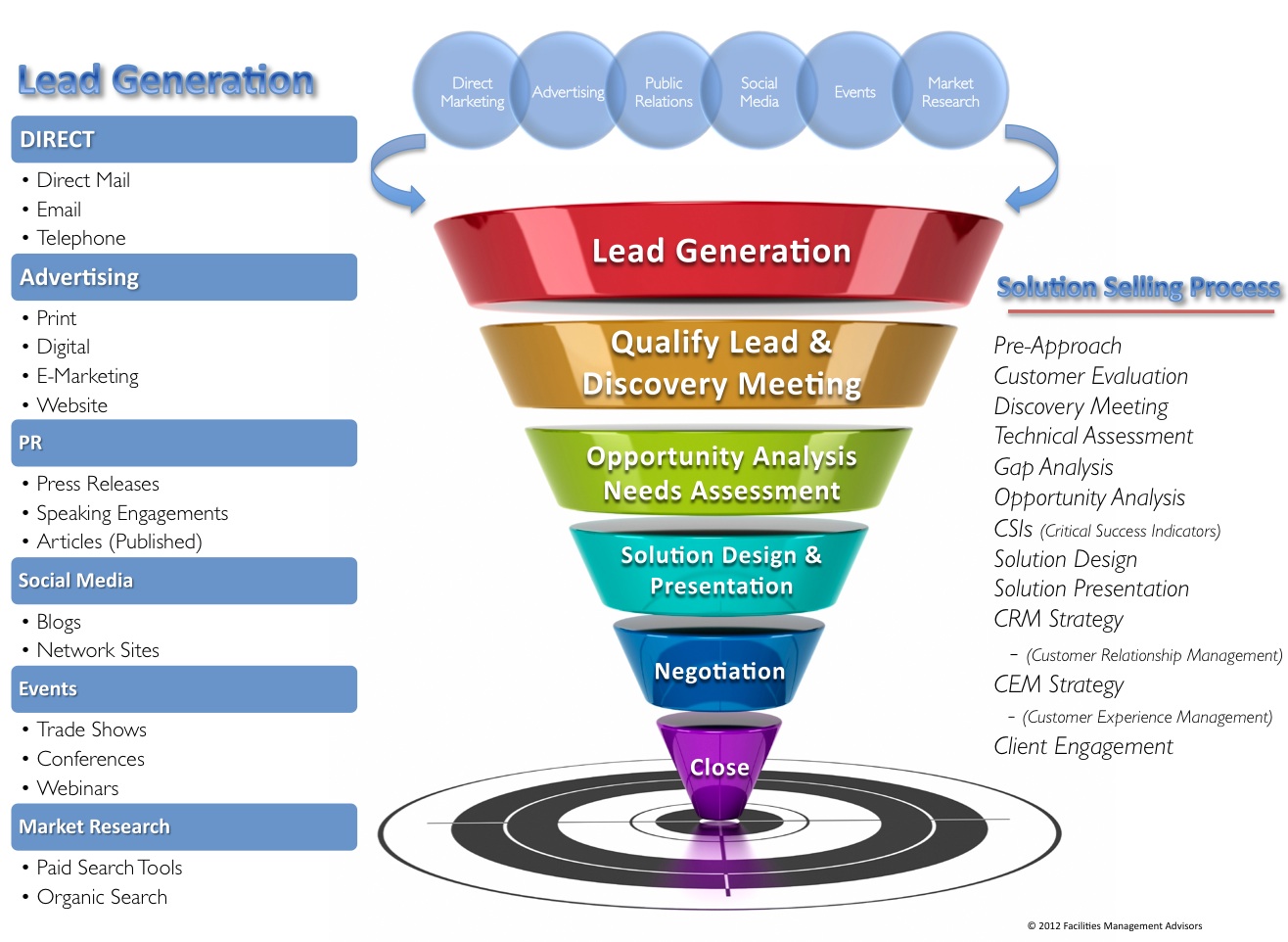 Marketing Directo Generación de Contactos (Lead Generation)