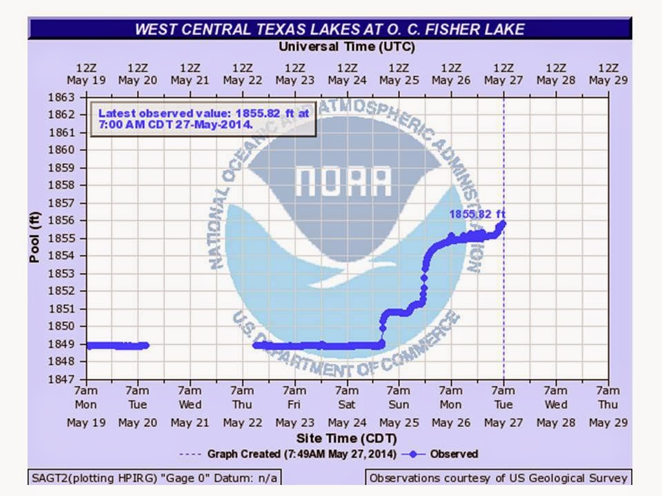 Twin Buttes Reservoir Memorial Day Weekend Rains Bust Drought