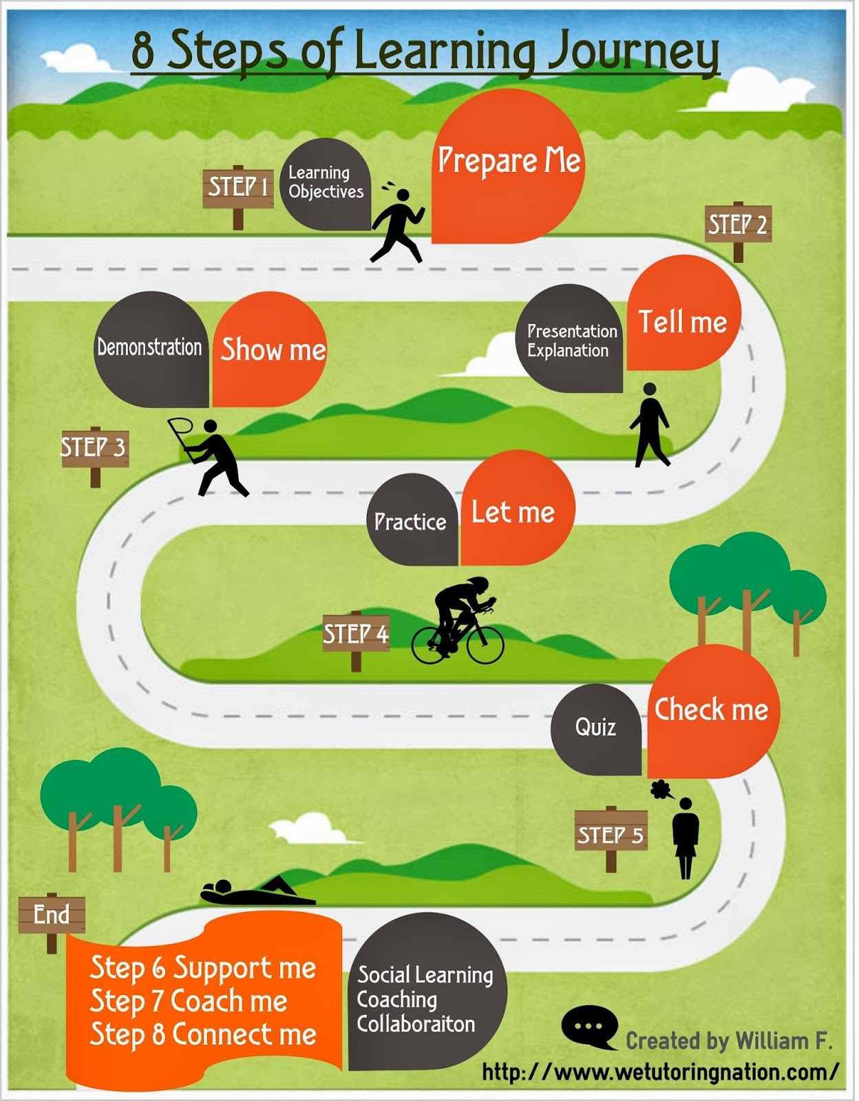 Sap learning journey