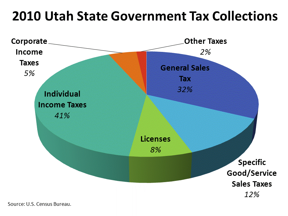 Utah's Labor Market and Economy March 2011