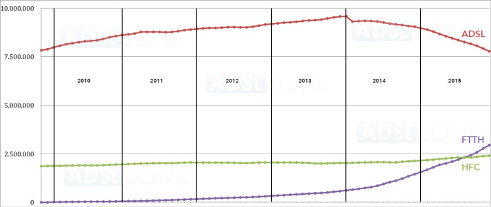 Evolución redes alta velocidad últimos 5 años