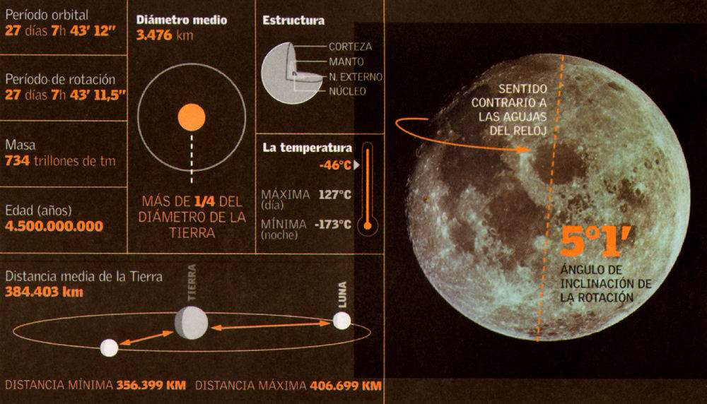 Datos de la Luna y su órbita alrededor de la Tierra.