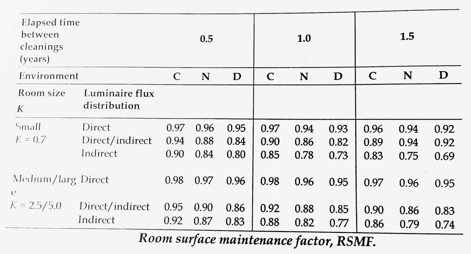 YHK DESIGN LIMITED How many fluorescent lamp is enough in a room