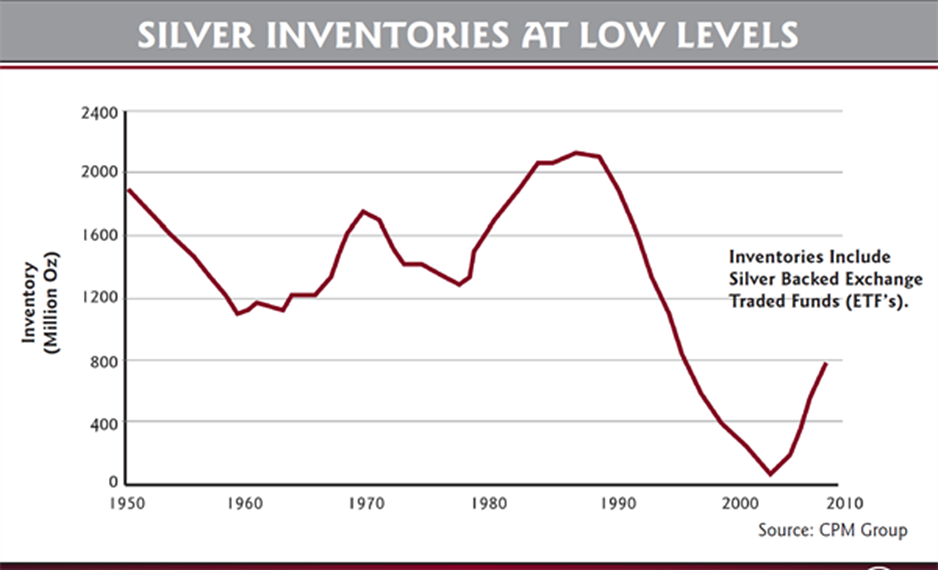 is jpmorgan chase amp co jpm really hoarding physical silver inventory chart