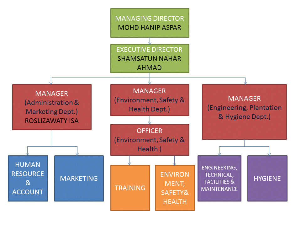 Mha Org Chart