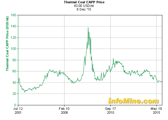 Coal Price Chart 10 Years