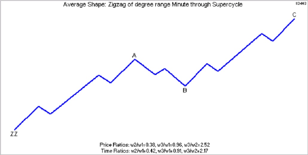 Elliott wave pattern Zigzag (ZZ), Double Zigzag (DZ), Triple Zigzag