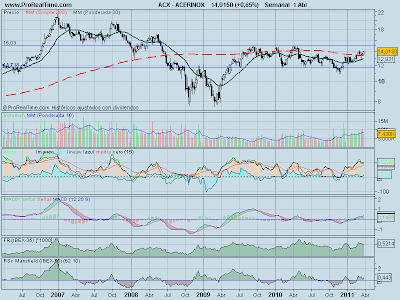 analisis-tecnico-acerinox-02-abril-2011