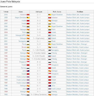 Dunia Baru Juara Piala Malaysia Dari 1983 2010