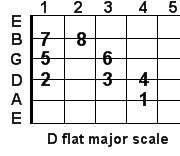 D flat major guitar scale D flat major guitar scale