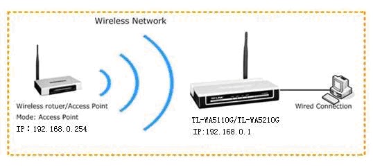 Computer Science Cara Konfigurasi Access Point Tp Link Tl Wa5210g Tl Wa5110g Sebagai Ap Client Mode