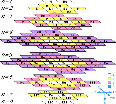 tabla cuantica de los elementos quimicos pdf 14