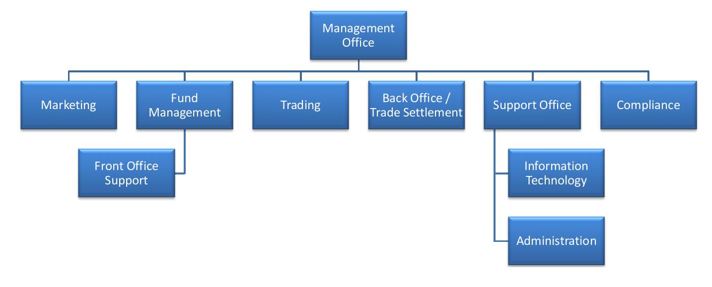 Organizational Chart Of Front Office Management