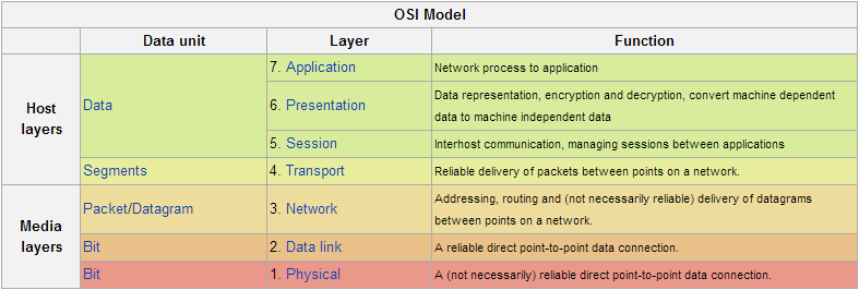 ranjan mantri the 7 layers of the osi model pdntspa layer 7