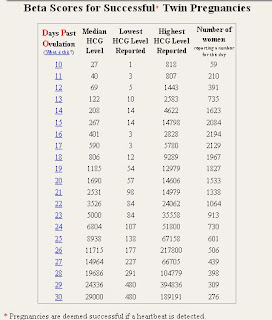 Hcg Levels In Early Pregnancy Chart Ivf