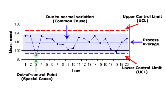 labeling of a control chart