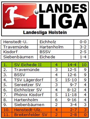 Landesliga Holstein