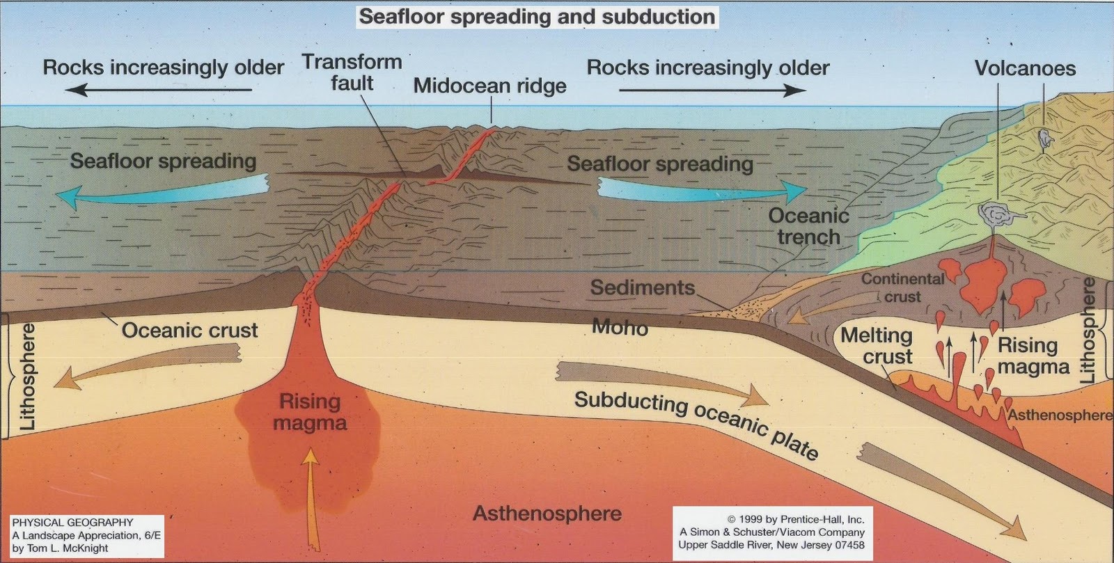 Mother Earth Models Of Tectonic Activities
